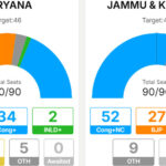 haryana and jammu kashmir election Results