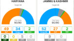 haryana and jammu kashmir election Results
