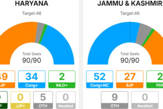haryana and jammu kashmir election Results